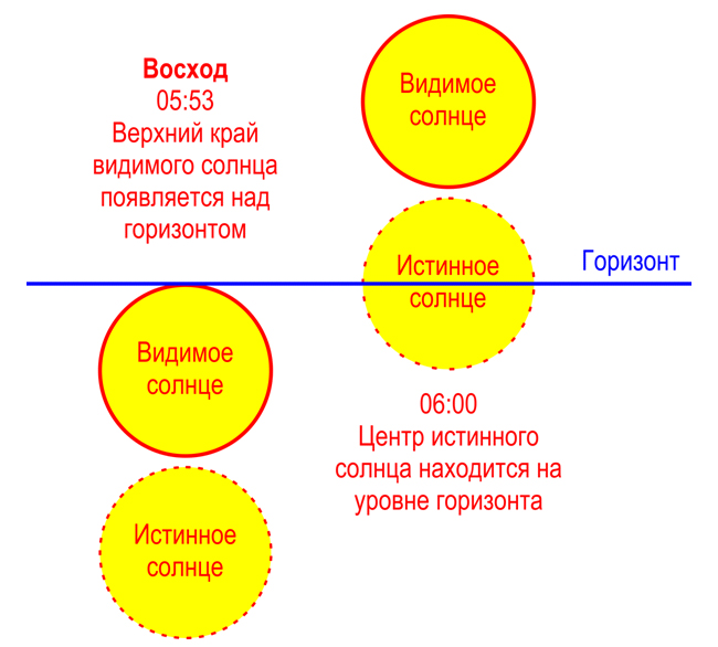 Истинное солнце