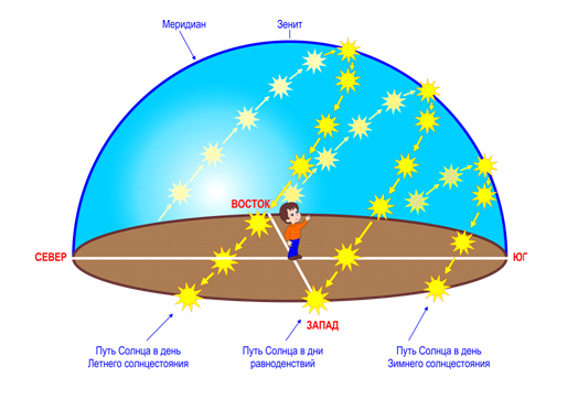 На экваторе день равен ночи. Солнце в день равноденствия. Кульминация солнца. Дни равноденствия и солнцестояния астрономия. Солнце в день солнцестояния.